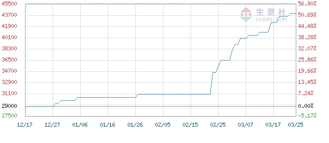 new historical high for nylon 66 price